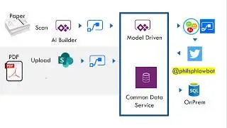 Taming Forms with Power Platform, Portals and AI