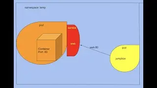 Kubernetes Hands-on for CKAD Preparation - 1