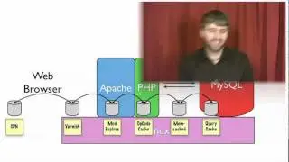 Overview of Drupal performance optimizations