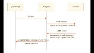 Уроки  оп JavaScript | Метод Fetch получение  данных с сервера