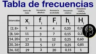 Tabla de frecuencias para datos agrupados (con intervalos) | estadística