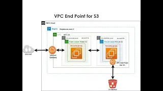 Series – 5 – VPC End Point for S3  – PART – 6of6