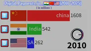 Digital 📱Payments 💳in India (2010-2025) || Digital Payments in India