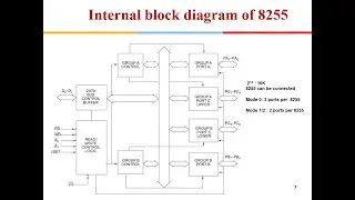 8255 Programmable Peripheral Interface Mode 0, 1 &  Mode 2 Operation, Control word Format, Examples