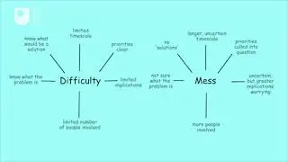 Distinctions between messy and difficult situations   Section1