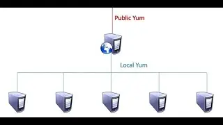 how to configure local and network based yum repository environment in rhel8.