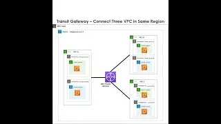 Series – 5 – Transit Gateway - Connect Three VPC in Same Region – PART – 3of6