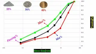 Soil-Aggregate Mixes for Roads | AASHTO M-147 & ASTM D-1241|Blend for Subbase Base