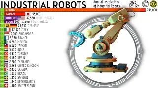 TOP COUNTRIES FOR ANNUAL INDUSTRIAL ROBOT INSTALLATIONS