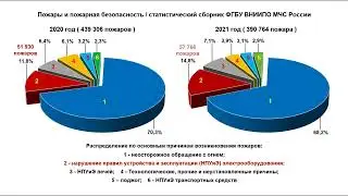 Пожары, статистика и безопасность электроустановок