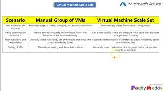 Virtual Machine Scale Sets Azure auto-scaling Overview In Microsoft Azure