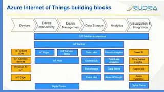 Walkthrough of Azure IoT building blocks