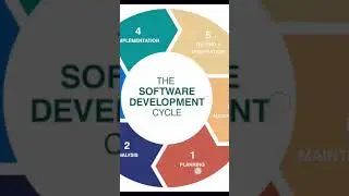 SOFTWARE DEVELOPMENT LIFE CYCLE #SDLC#testing #shorts