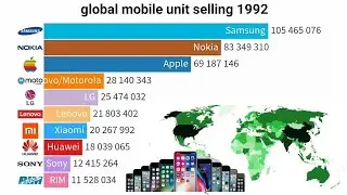 top 10 global mobile phone brands the world 2021 ranking || best selling mobile phones 2021