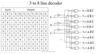 Digital Logic Design: Decoders and Encoders