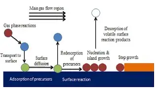 Types of Chemical Vapor Deposition (CVD)