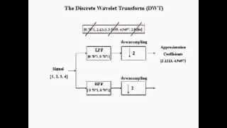 Discrete Wavelet Transform DWT