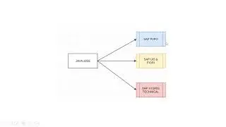 Opportunities For Java/J2EE  Resources In SAP