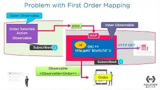 What is Nested RxJS Subscription Antipattern?