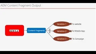Create Content Fragment Models in AEM 6.4