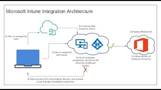 Microsoft Conditional Access with Compliance Policy in Intune LAB(Block devices Non-compliant) شرح