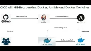Series - 2 - AWS – CICD pipeline using Git, Jenkins, Maven, Docker and Ansible – Part 4of9