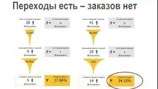 Как правильно работать с аналитикой и выявить узкие места сайта