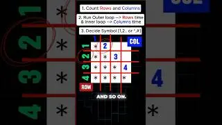 Print Right Triangle Pattern Trick | Part 2 Pattern Problems Solving Series