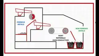 How metals are separated at recycling facilities #physics #eddycurrent