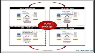 Understanding DHCP DORA Process 