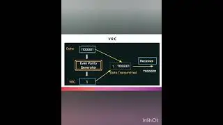 How Vertical Redundancy Check (VRC) error detection method works in computer network in bangla.