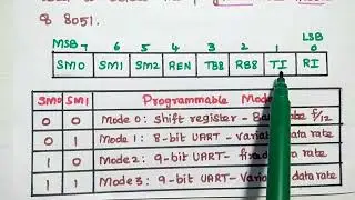 Serial Port of 8051 Microcontroller - SBUF - SCON - PCON Registers - Serial Port Modes