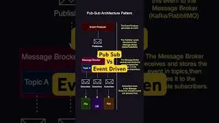 Pub Sub Architecture Pattern | Event Driven Pattern
