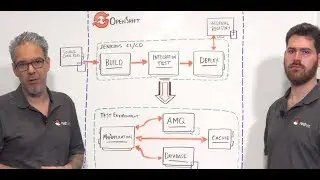 Automate integration testing with Red Hat OpenShift Container Platform