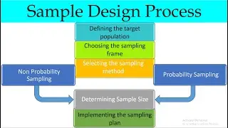 Research Methodology | Sample Design Process | Examples