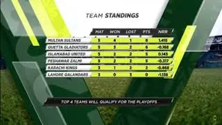 HBL PSL Points Team Standings