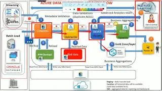 Databricks Tutorial 20 Azure Data Engineering Architecture ADF + Databricks 