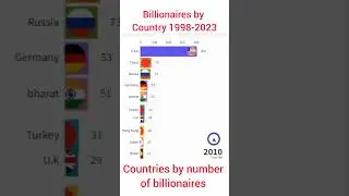 Countries by number of billionaires 
