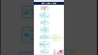 Difference between JDK, JRE and JVM in Hindi #java #shorts