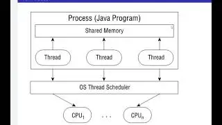 Java Threads Introduction
