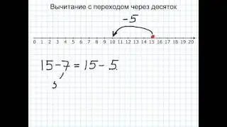 Вычитание с переходом через десяток на числовой оси.