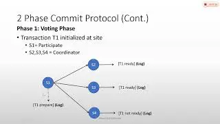 9_26 Two Phase Commit Protocol